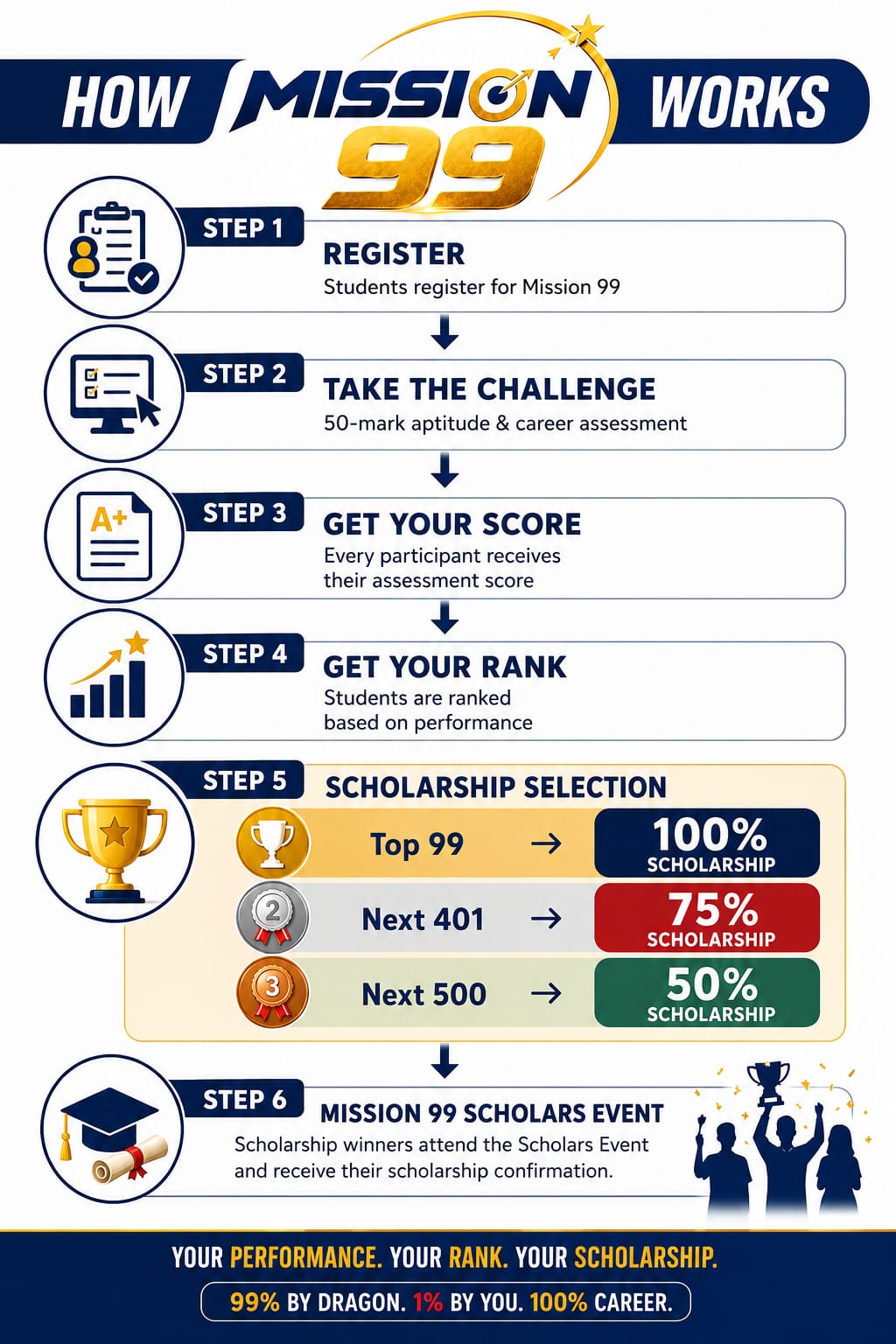 How Mission 99 Works Step by Step Infographic